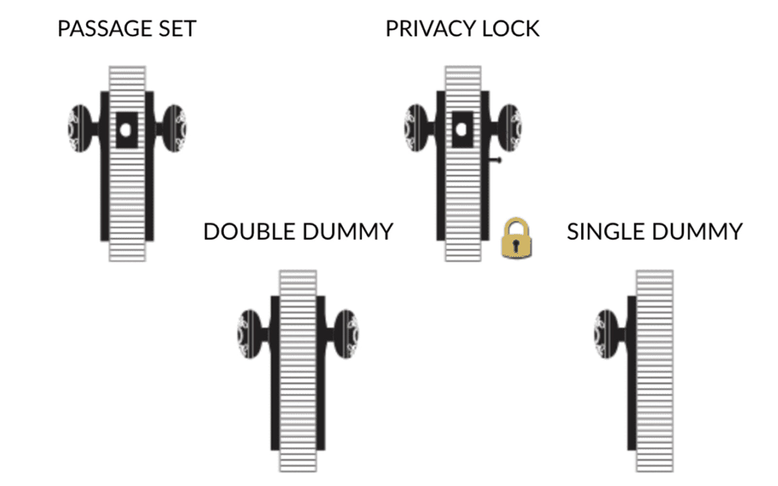 Lockset Functions Grandeur Hardware - Interior Door Hardware Functions